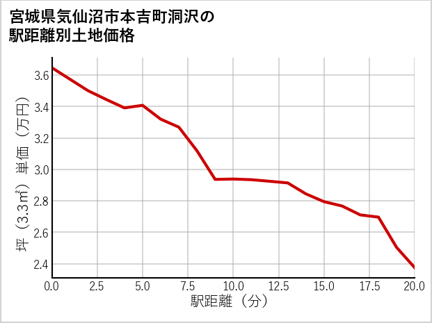 宮城県気仙沼市本吉町洞沢の徒歩距離別の土地坪単価