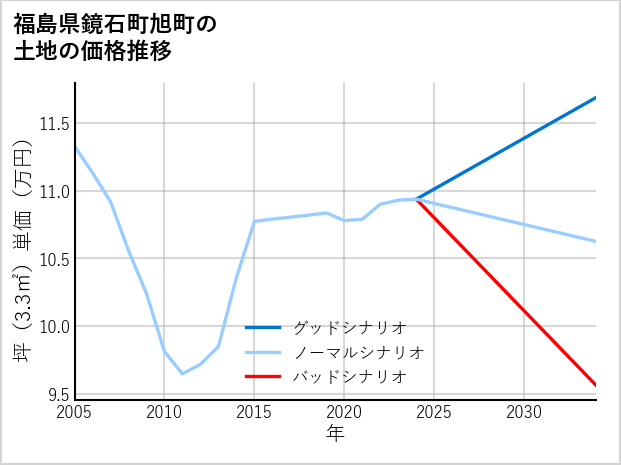福島県鏡石町旭町の土地価格推移