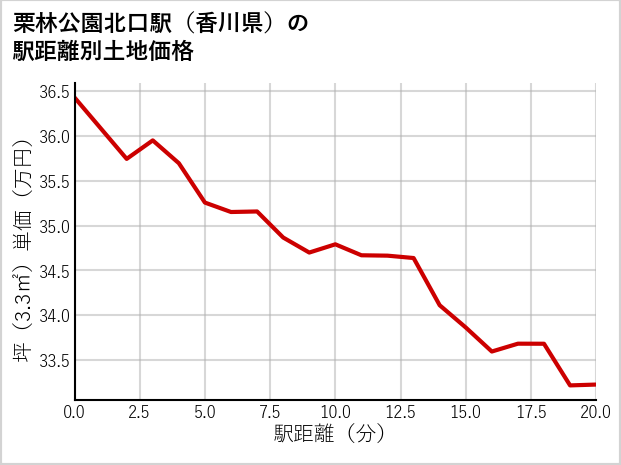 栗林公園北口駅（香川県）の徒歩距離別の土地坪単価