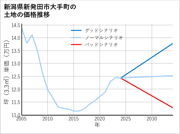 新潟県新発田市大手町の土地価格推移