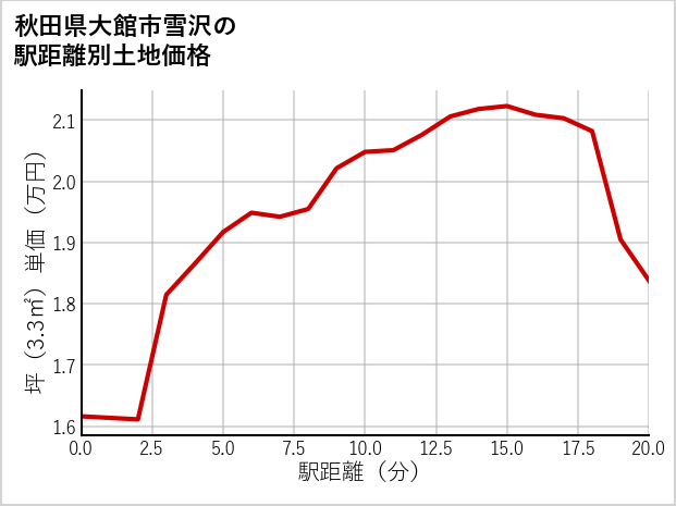 秋田県大館市雪沢の徒歩距離別の土地坪単価