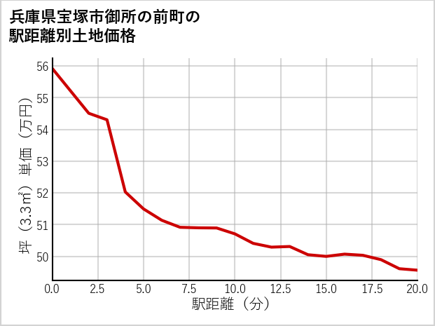 兵庫県宝塚市御所の前町の徒歩距離別の土地坪単価