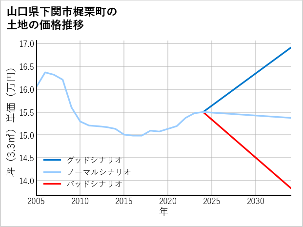 山口県下関市梶栗町の土地価格推移