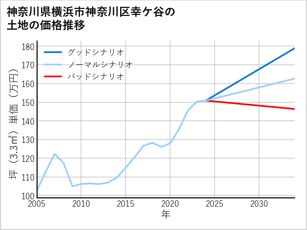 神奈川県横浜市神奈川区幸ケ谷の土地価格推移