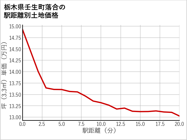 栃木県壬生町落合の徒歩距離別の土地坪単価