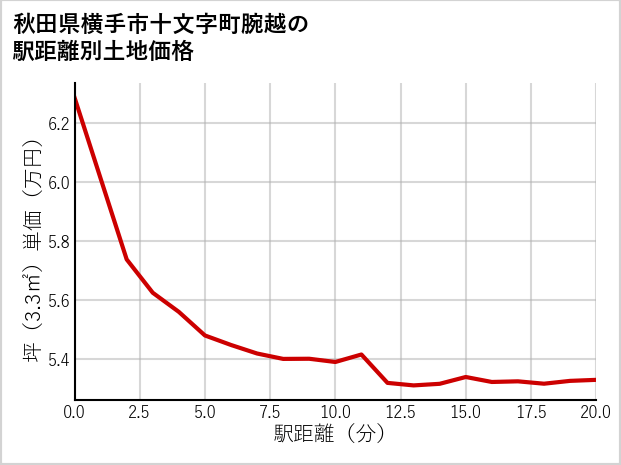 秋田県横手市十文字町腕越の徒歩距離別の土地坪単価