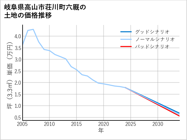 岐阜県高山市荘川町六厩の土地価格推移
