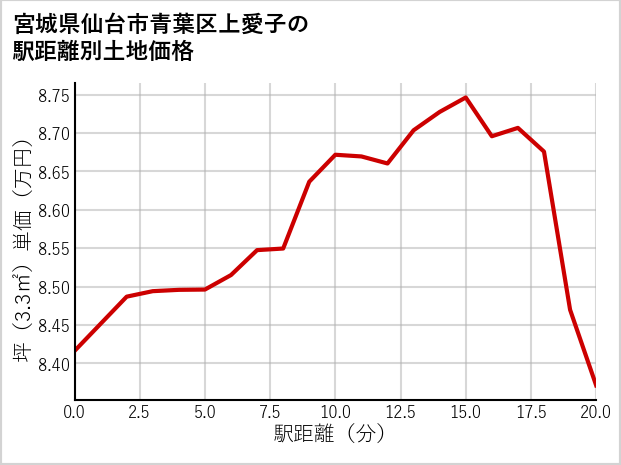 宮城県仙台市青葉区上愛子の徒歩距離別の土地坪単価