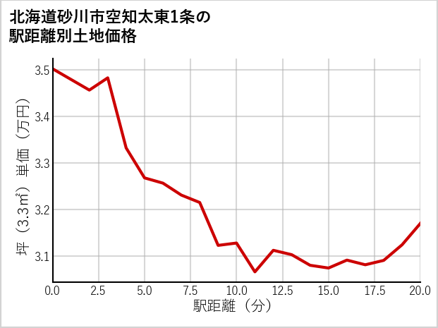 北海道砂川市空知太東1条の徒歩距離別の土地坪単価