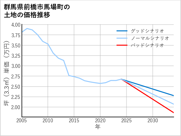 群馬県前橋市馬場町の土地価格推移