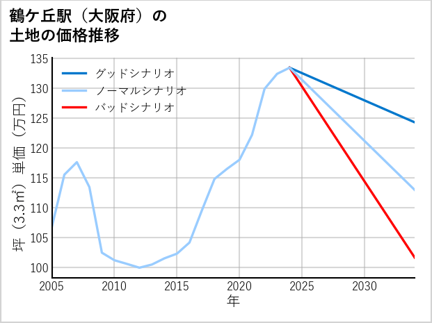 鶴ケ丘駅（大阪府）の土地価格推移