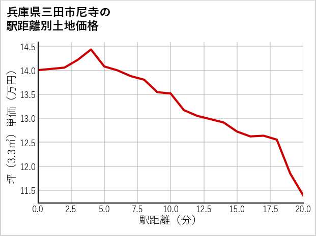 兵庫県三田市尼寺の徒歩距離別の土地坪単価