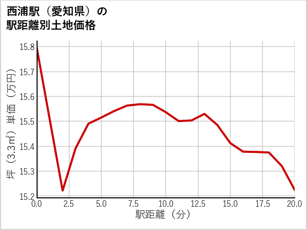 西浦駅（愛知県）の徒歩距離別の土地坪単価