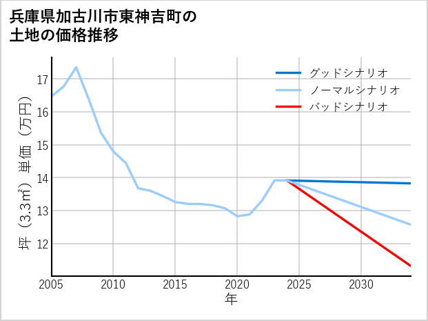 兵庫県加古川市東神吉町の土地価格推移