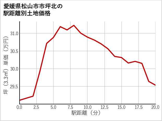 愛媛県松山市市坪北の徒歩距離別の土地坪単価