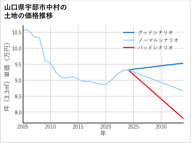 山口県宇部市中村の土地価格推移