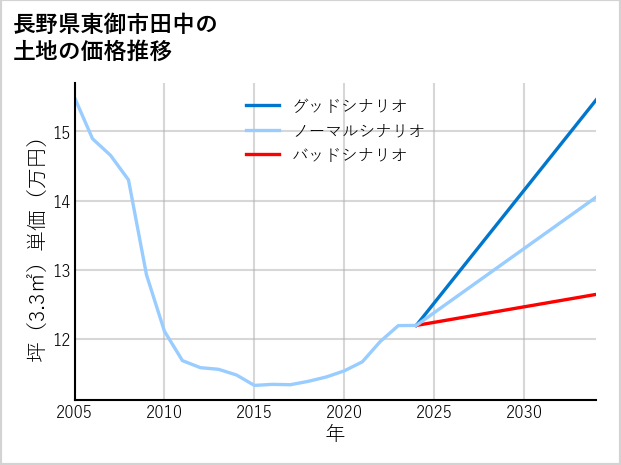 長野県東御市田中の土地価格推移