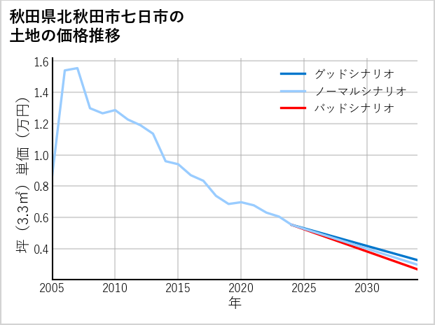 秋田県北秋田市七日市の土地価格推移