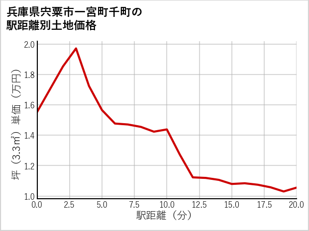 兵庫県宍粟市一宮町千町の徒歩距離別の土地坪単価