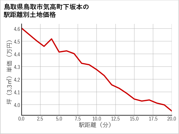 鳥取県鳥取市気高町下坂本の徒歩距離別の土地坪単価