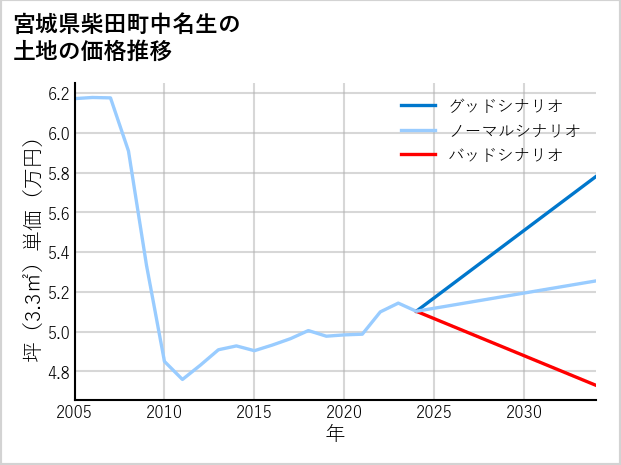 宮城県柴田町中名生の土地価格推移