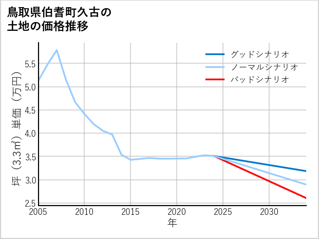 鳥取県伯耆町久古の土地価格推移