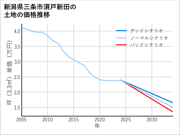 新潟県三条市須戸新田の土地価格推移
