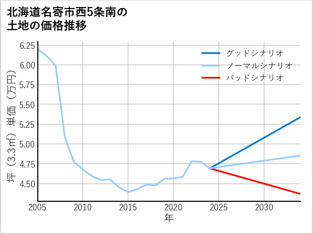 北海道名寄市西5条南の土地価格推移