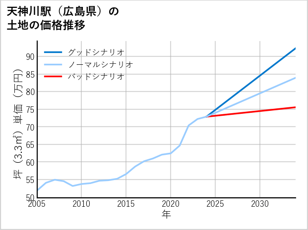 天神川駅（広島県）の土地価格推移