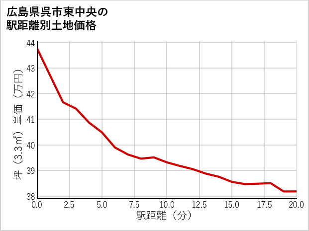 広島県呉市東中央の徒歩距離別の土地坪単価