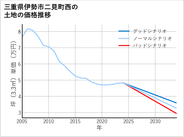 三重県伊勢市二見町西の土地価格推移