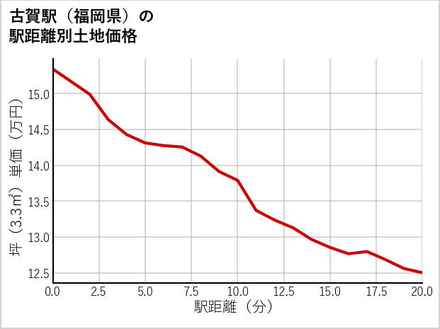 古賀駅（福岡県）の徒歩距離別の土地坪単価