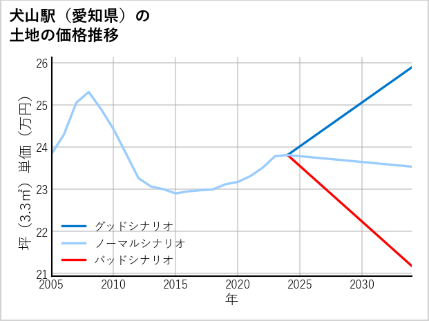 犬山駅（愛知県）の土地価格推移