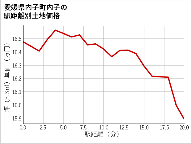 愛媛県内子町内子の徒歩距離別の土地坪単価