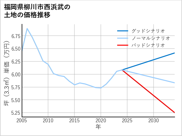 福岡県柳川市西浜武の土地価格推移