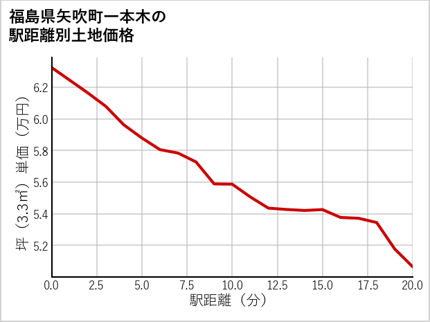 福島県矢吹町一本木の徒歩距離別の土地坪単価