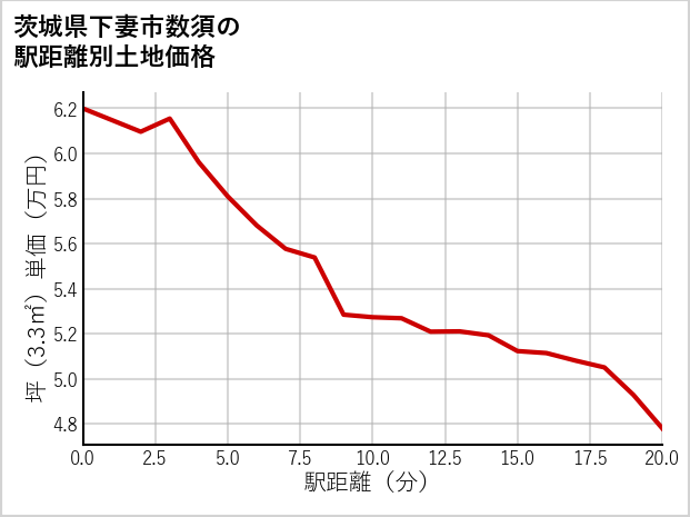 茨城県下妻市数須の徒歩距離別の土地坪単価