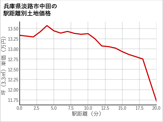 兵庫県淡路市中田の徒歩距離別の土地坪単価