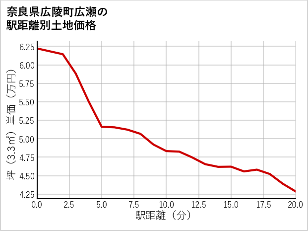 奈良県広陵町広瀬の徒歩距離別の土地坪単価