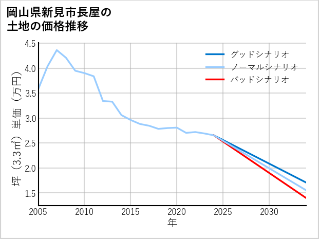 岡山県新見市長屋の土地価格推移