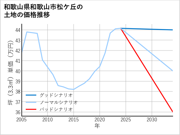 和歌山県和歌山市松ケ丘の土地価格推移