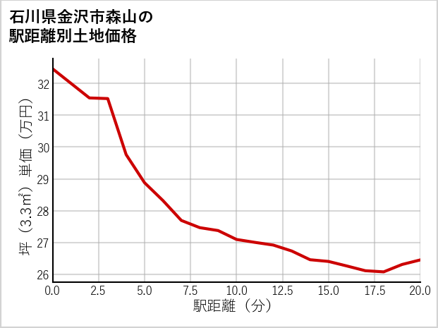 石川県金沢市森山の徒歩距離別の土地坪単価