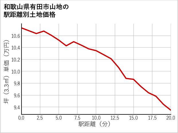 和歌山県有田市山地の徒歩距離別の土地坪単価