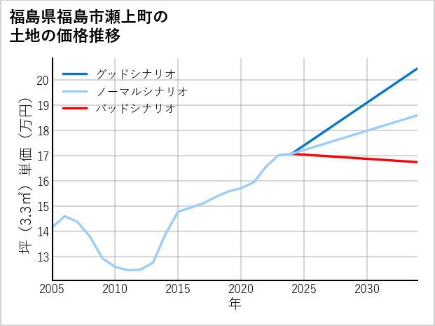 福島県福島市瀬上町の土地価格推移
