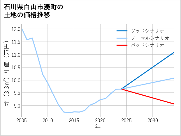石川県白山市湊町の土地価格推移