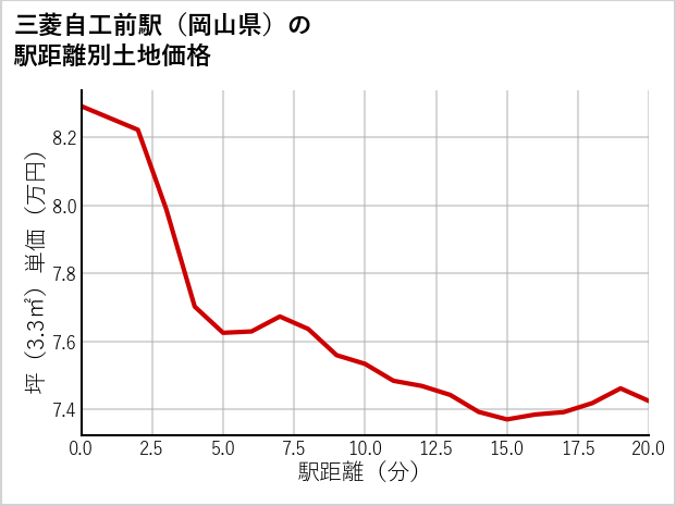 三菱自工前駅（岡山県）の徒歩距離別の土地坪単価