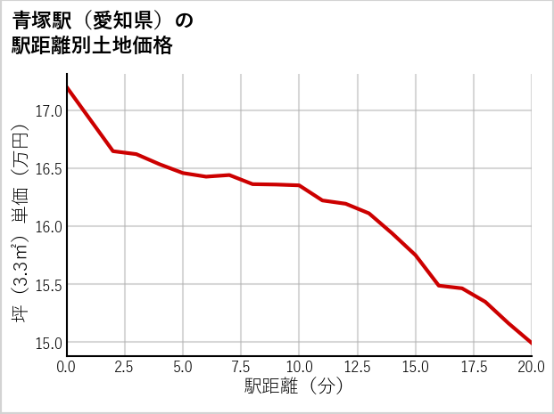 青塚駅（愛知県）の徒歩距離別の土地坪単価