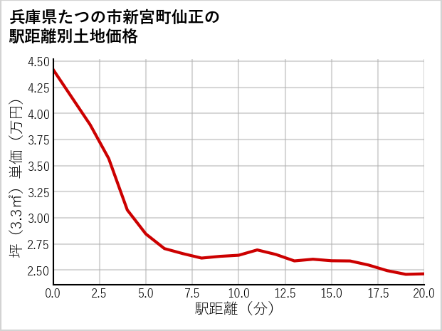 兵庫県たつの市新宮町仙正の徒歩距離別の土地坪単価