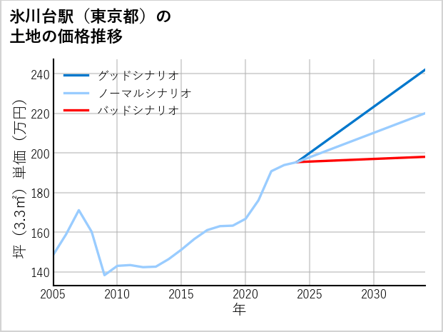 氷川台駅（東京都）の土地価格推移