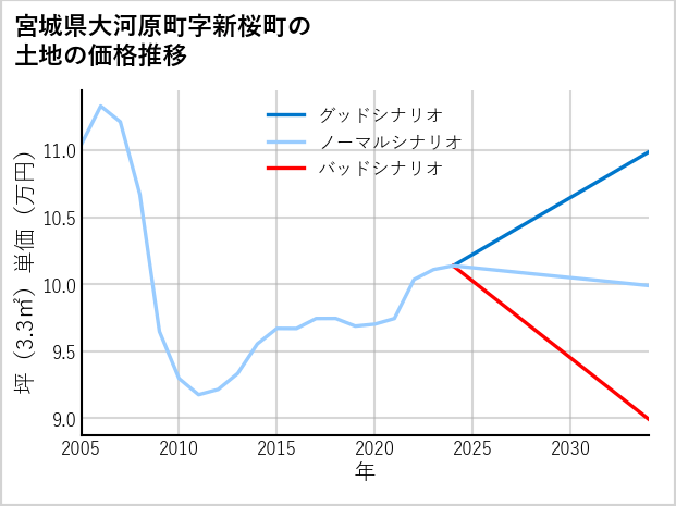宮城県大河原町新桜町の土地価格推移